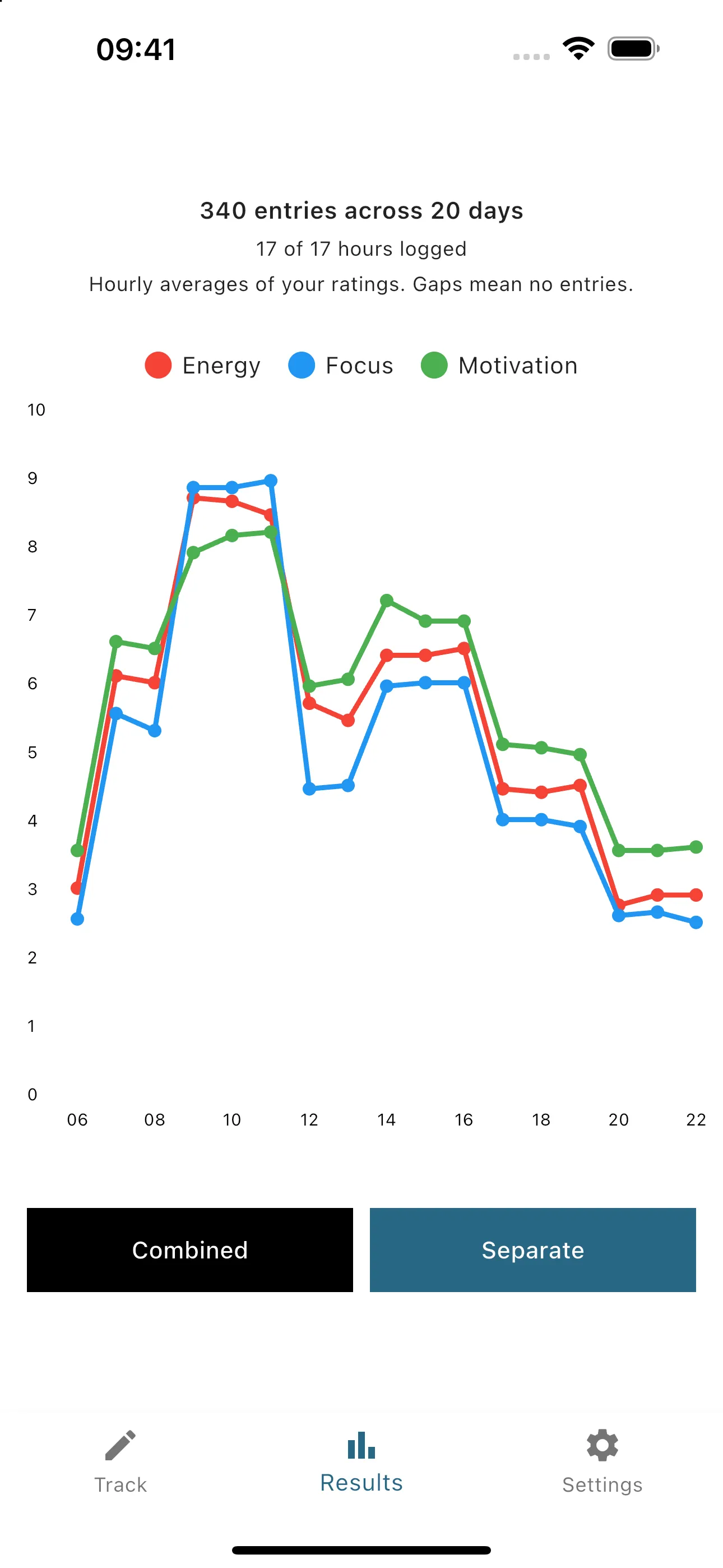 Separate hourly lines for energy, focus, and motivation, showing that the ratings can differ.