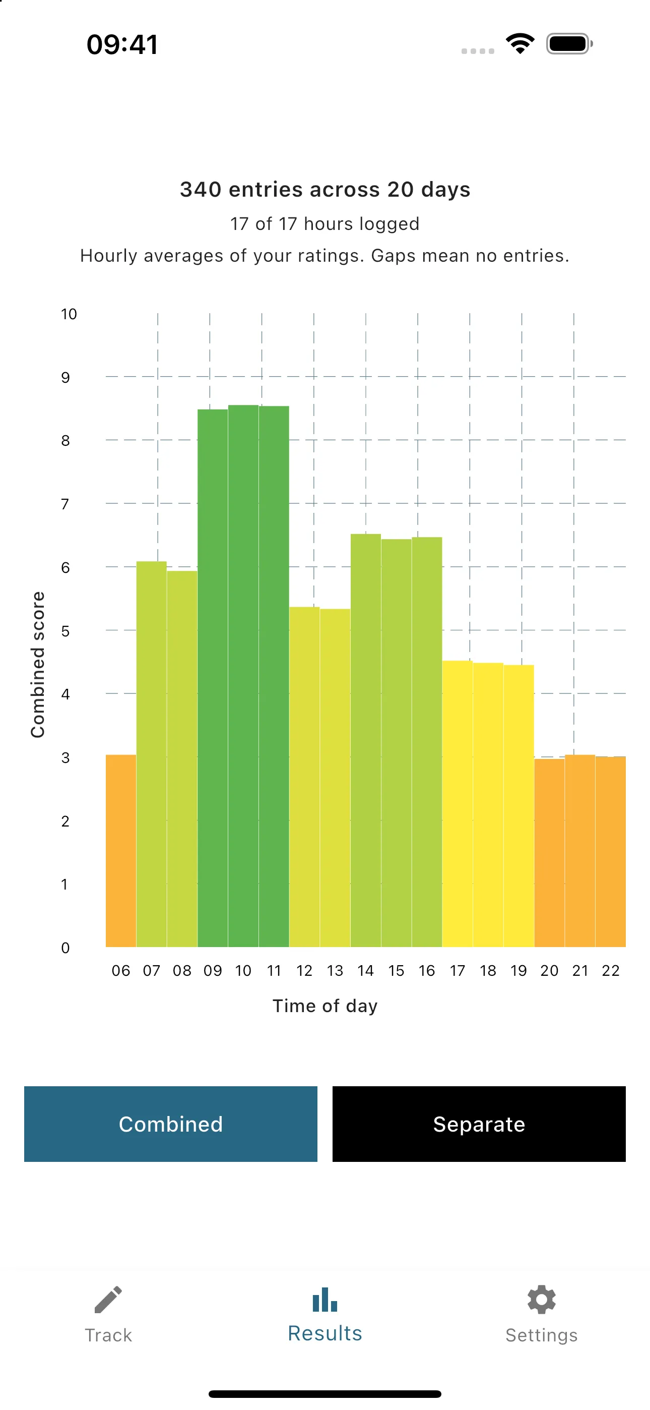 Results screen showing average ratings by hour, with higher example scores in the morning.